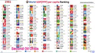 World GDP (PPP) per capita (1980 - 2025)