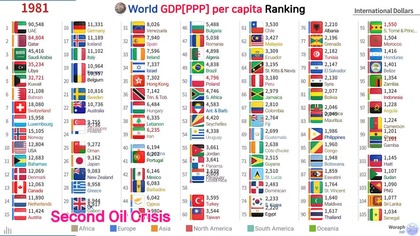 World GDP (PPP) per capita (1980 - 2025)