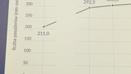 Przewóz pasażerów przez PKP w 2024 i w 1938 roku! Dwa razy więcej pasażerów dziś niż w 20-leciu!