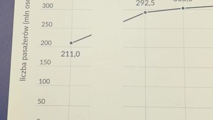 Przewóz pasażerów przez PKP w 2024 i w 1938 roku! Dwa razy więcej pasażerów dziś niż w 20-leciu!