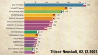 FIS Ski Jumping World Cup 2001/2002 - TOP15 athletes after each competition