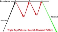 Triple Top Chart Pattern Trading Strategy - Strategy For Beginners (1080p 60fps H264-128kbit AAC)