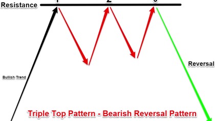 Triple Top Chart Pattern Trading Strategy - Strategy For Beginners (1080p 60fps H264-128kbit AAC)
