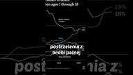 Broń palna - główna przyczyna śmierci dzieci i młodzieży w USA.