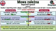 Mowa zależna angielski zdania twierdzące - Reported speech in English