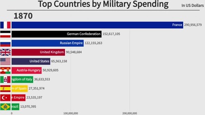 Top 10 Countries by Military Spending (1870-2020)