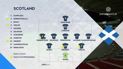 Szkocja vs Słowenia Grupa A Dywizja B 4.  Kolejka