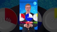 PIS PRZEGRYWA! SENSACYJNY SONDAŻ #shorts