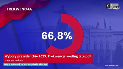 Wybory prezydenckie 2025.  Frekwencja według late poll.  Najnowsze dane [KS Info]